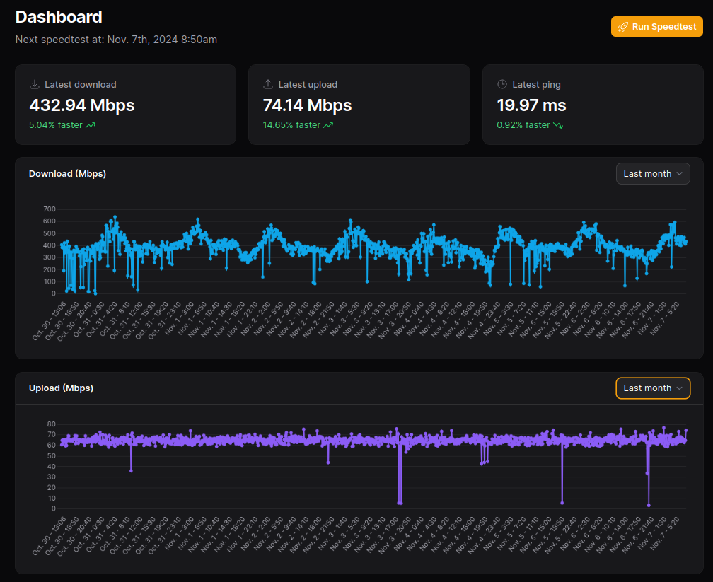 Speedtest Tracker running for 1 week